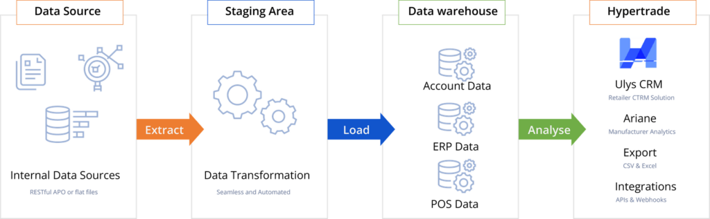 Automated Data Warehouse & Data Ingestion’s Process