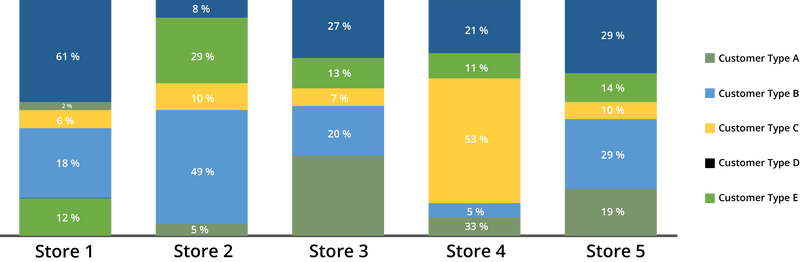 Determine the proportion of customer type by store