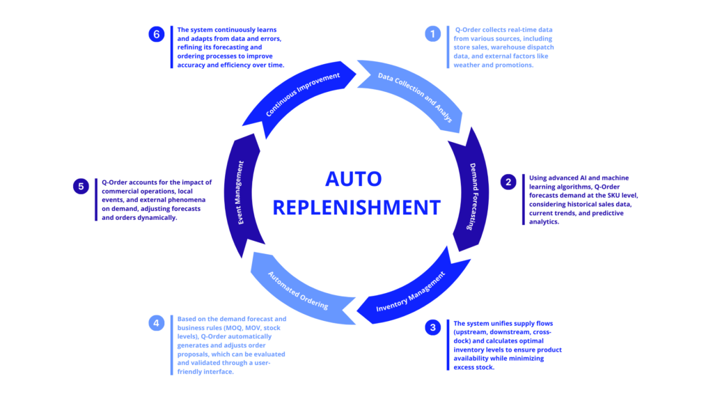auto replenishment 6 steps