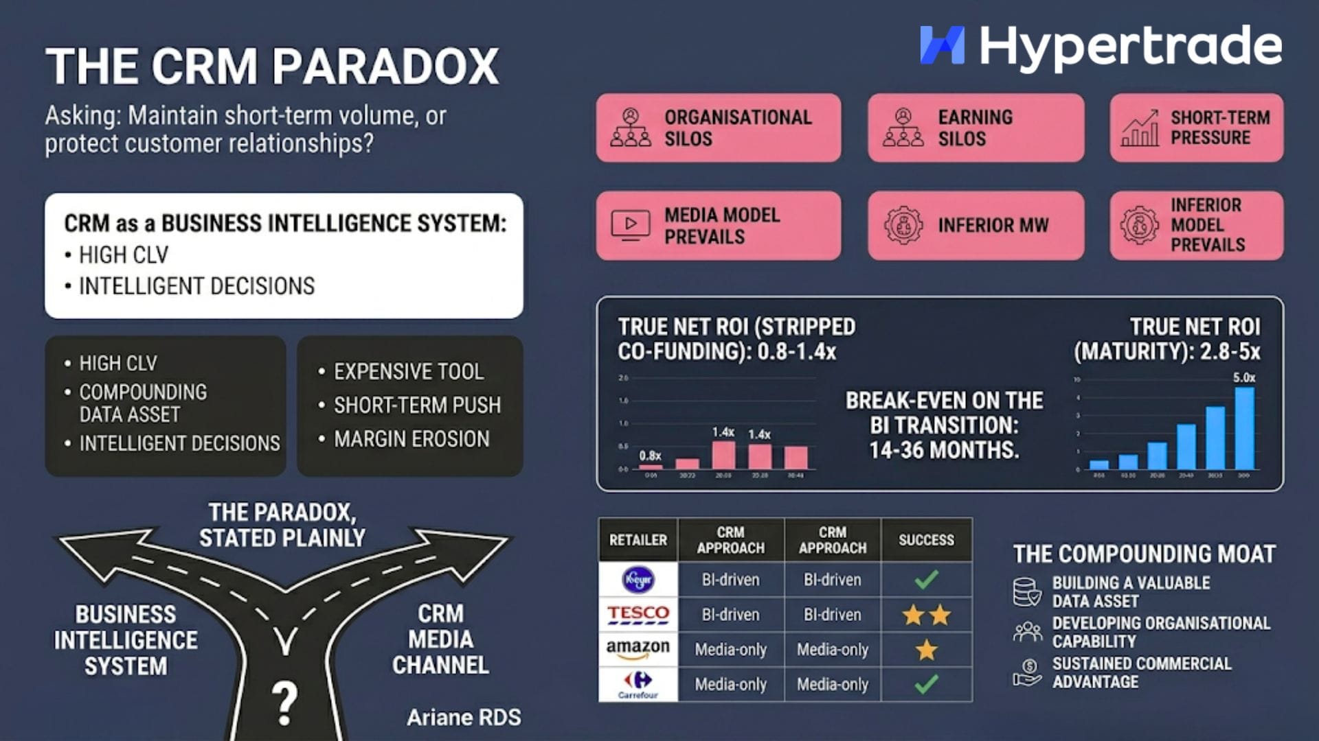 The Retail CRM Paradox: Media Channel vs. Business Intelligence